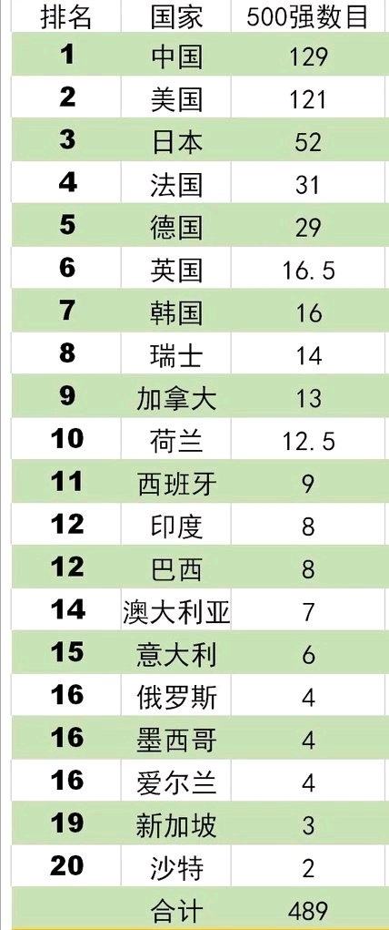 世界500強企業(yè)出爐